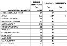 Coronavirus: 9 nuovi contagi tra Mantova e provincia