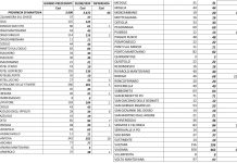 Boom di contagi: +66 di cui 22 a Rodigo