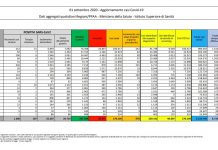 Coronavirus, ancora in calo i nuovi positivi