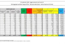 Nuova impennata del Covid, 1.326 casi in 24 ore