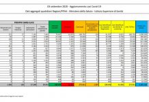 Coronavirus, 1.397 nuovi positivi nelle ultime 24 ore