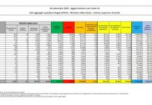 Coronavirus, 1.733 nuovi casi e 11 morti in 24 ore