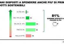 Cresce coscienza ambientale degli italiani, più attenti a sostenibilità