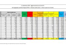 Coronavirus, 1.616 nuovi casi in 24 ore