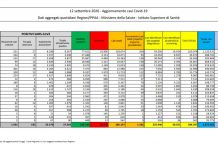 Coronavirus, 1.501 nuovi positivi in 24 ore