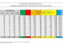 Coronavirus, aumentano ancora i nuovi casi, 1.907 in 24 ore