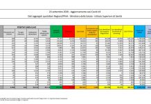 Coronavirus, in aumento i nuovi casi