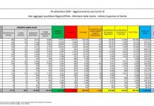 Coronavirus, 1.786 nuovi casi in 24 ore