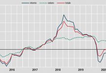 Industria, ad agosto prezzi della produzione +0,1%, su anno -3,0%