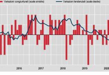Inflazione ancora negativa a settembre, -0,5% su anno