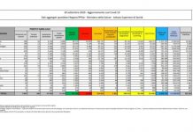 Coronavirus, 1.851 nuovi positivi e 19 decessi nelle ultime 24 ore