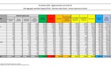 Coronavirus, 2.499 nuovi casi positivi e 23 decessi