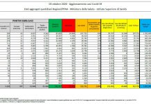 Coronavirus, 2844 nuovi positivi e 27 decessi nelle ultime 24 ore