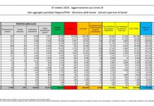Coronavirus, oltre 3 mila nuovi casi in 24 ore