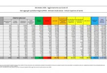 Coronavirus, i nuovi casi superano quota 4 mila