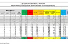 Coronavirus, 5.372 nuovi casi e 28 decessi