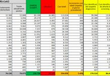 Coronavirus, 5.456 nuovi positivi e 26 decessi nelle ultime 24 ore