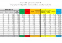 Coronavirus, nuova impennata, 7.332 positivi in 24 ore