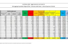 Coronavirus, in Italia oltre 10 mila contagi in 24 ore