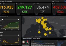 Covid, 10.925 nuovi positivi e 47 decessi in Italia