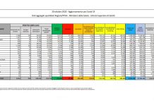 Coronavirus, 10.874 nuovi casi e 89 decessi