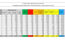 Coronavirus, 15.199 contagi e 127 morti
