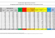 Coronavirus, 17.012 nuovi casi e 141 decessi