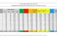Coronavirus, 21.994 nuovi casi e 221 decessi