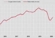 A settembre la disoccupazione cala al 9,6%, per i giovani al 29,7%