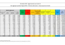 Coronavirus, 31.084 nuovi casi e 199 morti