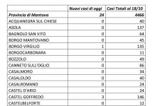 Covid, ventiquattro nuovi casi