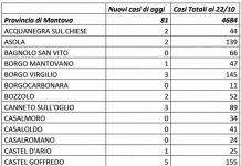 Covid: 81 nuovi casi nel Mantovano