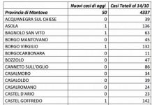 Coronavirus: 50 nuovi contagi in un giorno nel Mantovano. Focolai a Castiglione e Viadana