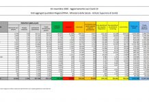 Coronavirus, 29.907 nuovi casi e 208 decessi