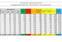 Coronavirus, 22.253 nuovi casi e 233 morti
