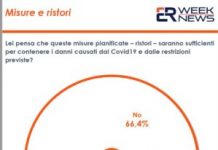 Covid, per il 60% degli italiani i ristori del Governo non basteranno