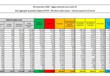 Coronavirus, nuovo record di positivi