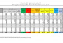 Coronavirus, 32.616 nuovi casi e 331 decessi