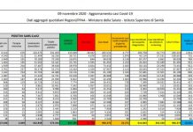 Coronavirus, 25.271 nuovi casi e 356 decessi in 24 ore