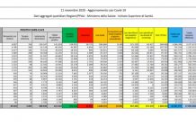 Coronavirus, 32.961 nuovi casi e 623 morti
