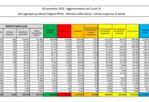 Coronavirus, 34.283 nuovi casi e 753 decessi in 24 ore