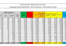 Coronavirus, 37.242 nuovi casi e 699 decessi in 24 ore