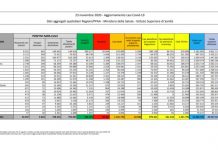 Coronavirus, 22.930 nuovi contagi e 630 morti