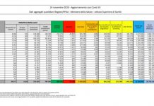 Coronavirus, 23.232 nuovi contagi e 853 morti, boom decessi