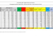 Coronavirus, 25.853 nuovi contagi e 722 decessi
