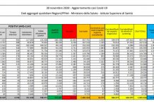 Coronavirus, 16.337 nuovi casi e 672 decessi in 24 ore