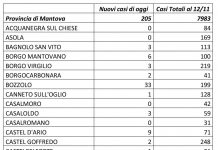 Oltre 200 nuovi casi, 33 a Bozzolo