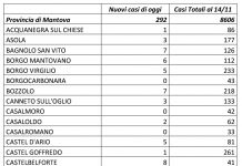 Nuovi contagi a quota 292