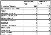 Covid: 249 nuovi casi nel Mantovano