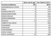 Nel Mantovano i nuovi casi sono 331: 36 in città